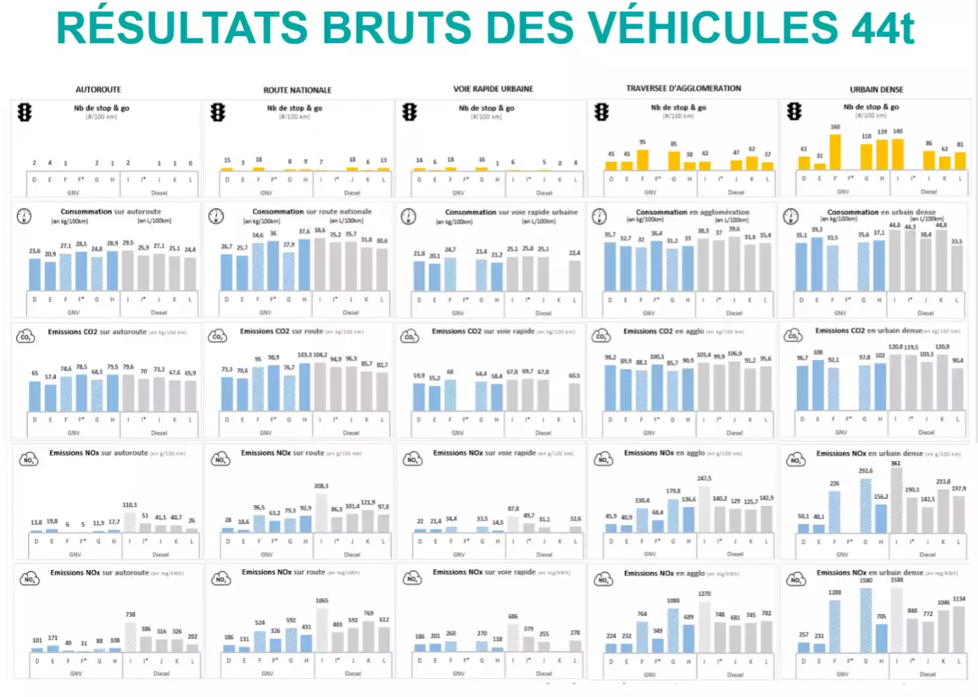 26 Jun 2019 - 1.5 million km, 15 trucks, 4 transport companies, 2 years of experimentation – this is the Equilibre Project in a few key figures